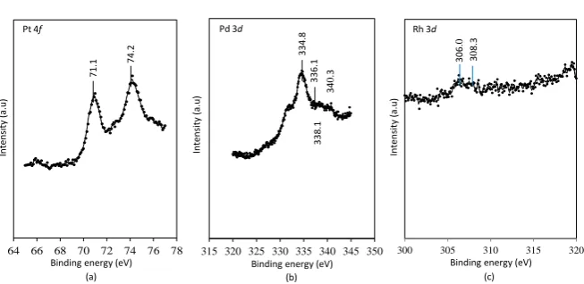 Figure 3. Photoelectron spectra of (a) Pt 4f; (b) Pd 3d and (c) Rh 3d support on CuO-CeO2/γ-Al2O3/FeCrAl substrate