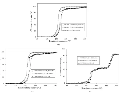 Figure 4. CO, C3H8, NO conversion of the noble metals (Pt, Pd, Rh) support on Cu-Ce mixed oxides with γ-Al2O3 washcoat/FeCrAl at λ = 1