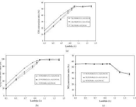 Figure 6. Comparative (a) CO; (b) C3H8; (c) NO conversion at 500˚C of the noble metals (Pt, Pd, Rh) support on Cu-Ce, Ce-Zr mixed oxides with γ-Al2O3 washcoat/FeCrAl substrate and γ-Al2O3 washcoat/FeCrAl substrate at rich/lean oxygen stoichometric