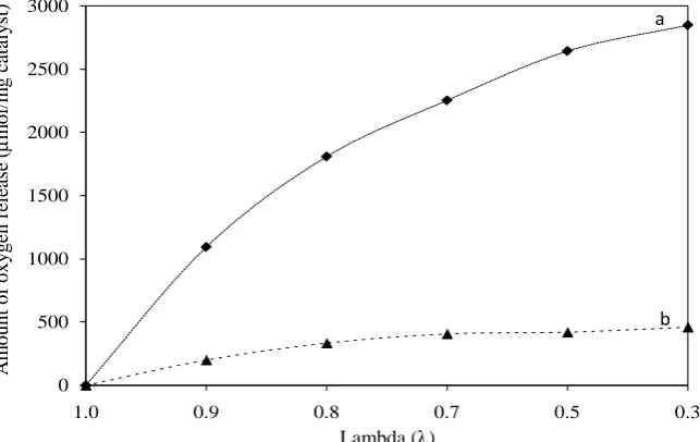 Figure 7. Oxygen release capacity at 500˚C of the noble metals (Pt, Pd, Rh) support on (a) Cu-Ce and (b) Zr-Ce mixed oxides with γ-Al2O3 washcoat/FeCrAl substrate at lean oxygen stoichiometric