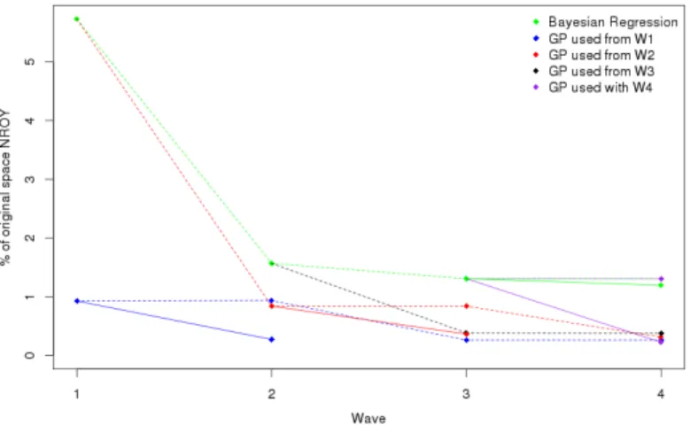 Figure 3.7. The progression of the sizes of NROY space for the borehole function. The dotted lines indicate the original NROY spaces found, as in Figure 3.5, with the solid lines showing improvements achieved through either fitting a new mean function (in 