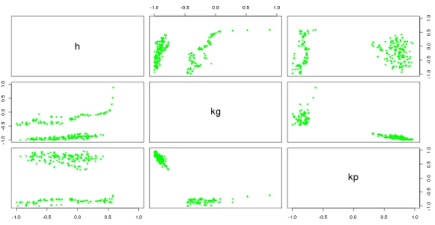Figure 3.9. The parameter settings for the runs in the database that are in NROY space according to the three chosen statistics.