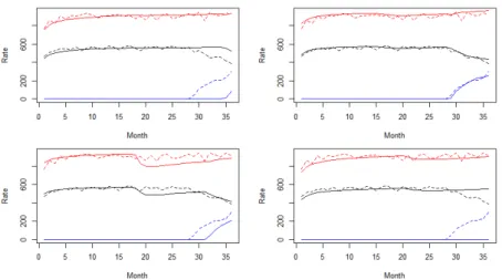 Figure 3.13. The output for four runs in NROY space, when a Gaussian process emulator is always used, with the solid lines giving the model output for a particular parameter choice, and the dotted lines showing the observations