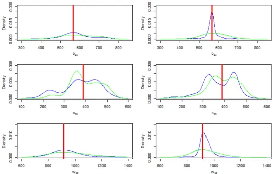 Figure 3.14. The weighted densities for the function output at points in NROY space after wave 1 (left) and wave 4 (right) for the output statistics, o 24 , o 36 and w 36 , for the ‘always Gaussian process’ case (blue) and the regression emulators (green)