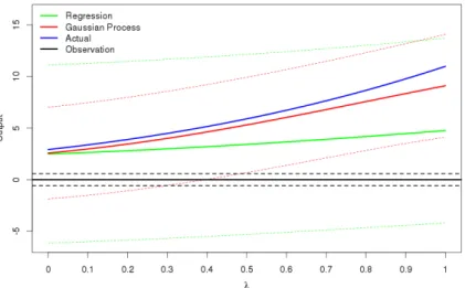 Figure 3.1. How the prediction and 99% uncertainty bounds change for a regression emulator (green) and a Gaussian process emulator (red) for a line between two design points x 1 , x 2 in  10-dimensional space, with this line given by λx 2 + (1 − λ)x 1 