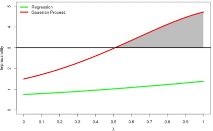 Figure 3.2. The implausibility I(x) for the above two emulators. With 3 chosen as the threshold for ruling out points, the regression emulator cannot rule out anything in this part of space, while the Gaussian process emulator can for λ > 0.52.