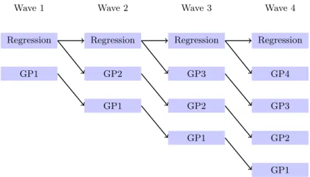 Figure 3.3. Flow chart showing the emulators built for a comparison between the regression-only case and the Gaussian process case