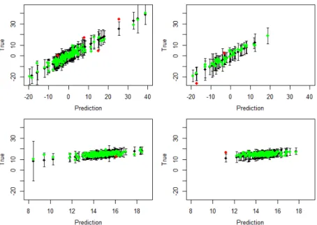 Figure 3.4. Leave-one-out cross validation plots (left) and prediction for the validation set (right), for the Gaussian process emulators for function 1, after wave 1 (top) and wave 4 (bottom)