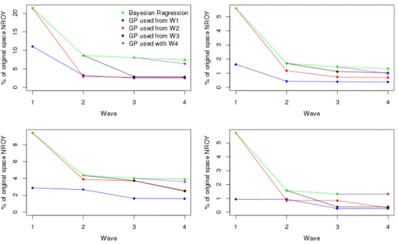 Figure 3.5. Top left function 1, top right function 2, bottom left function 3, bottom right borehole function