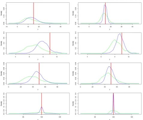 Figure 3.6. The weighted densities for the function output at points in NROY space after wave 1 (left) and wave 4 (right) for each of the four functions, for the ‘always Gaussian process’ case (blue) and the regression emulators (green)