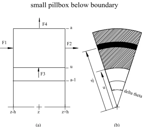 Fig. 4.  A small pie shaped pillbox at and below the surface of radius a shows  the fluxes into and out of the pillbox