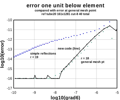 Fig 5.  The errors for the various algorithms are compared showing the 
