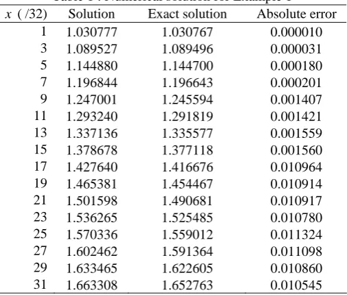 Table 1 : Numerical solution for Example 1 Solution Exact solution Absolute error 