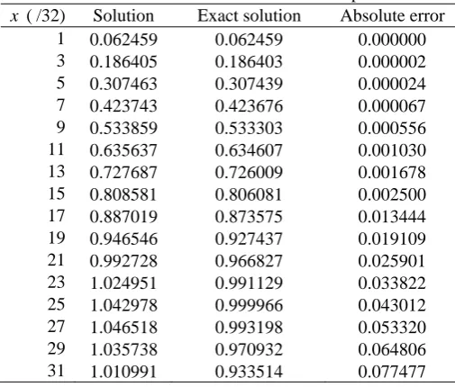Table 2 : Numerical solution for Example 2 Solution Exact solution Absolute error 