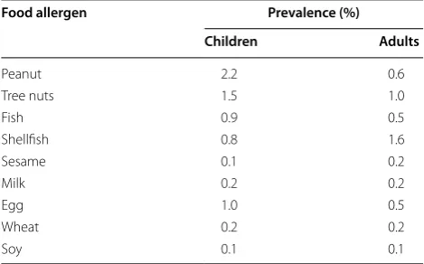 Table 1 Prevalence (self-reported, unadjusted) estimates for probable food allergy in Canada [2]