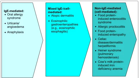 Fig. 1 Spectrum of food allergy disorders according to pathophysiology [6, 8, 10]
