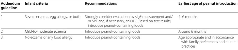 Table 5 Summary of Addendum Guidelines 1, 2, and 3 [50]