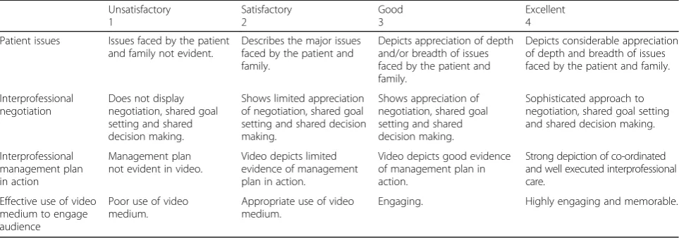 Table 1 IPL Video Assessment Finalised Rubric (from Jorm et al., 2016)