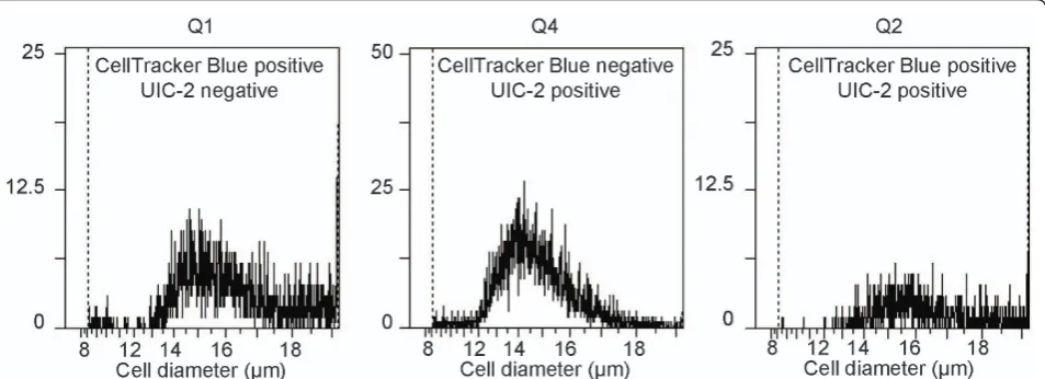 Figure 5 Distribution of cell diameters in parental sensitive, multidrug resistant and transferred MCF-7 populations