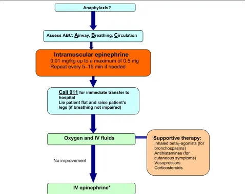 Fig. 1 Simplified algorithm for the acute management of anaphylaxis. IV intravenous. *Should be given by a physician trained in the use of IV epinephrine with capacity for continuous blood pressure and cardiac monitoring