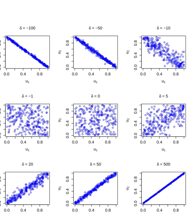 Fig. 2.4 Bivariate random samples of size 250 from various Frank copulas.