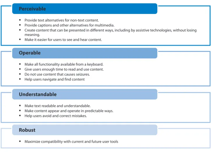Figure 2: WCAG 2.0 Principles
