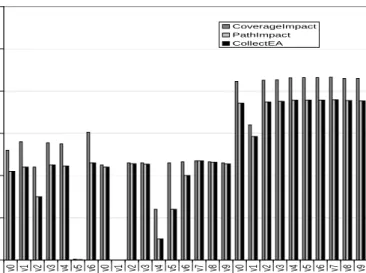 Figure 4: Precision results, expressed as percentage of meth- meth-ods in the impact sets.