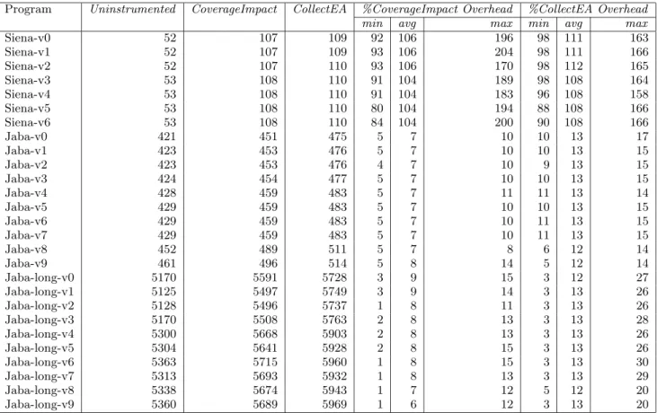Table 4: Execution time (ms) The graph in Figure 4 shows the results of the study. In