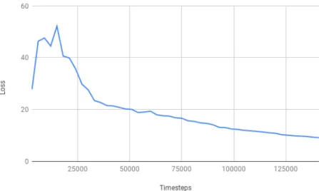 Figure 3.2: Dynamics validation loss in ME-TRPO. Dynamics validation loss decreases as the training steps goes up.