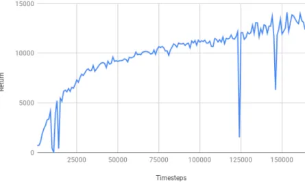 Figure 3.3: MBPO’s learning curve on HalfCheetah environment.