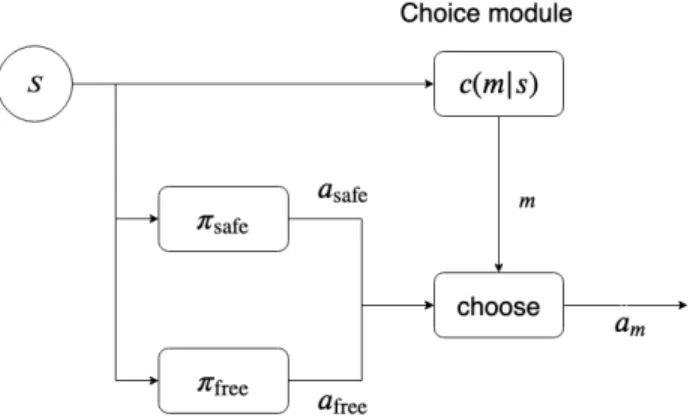 Figure 4.1: Mixing safe and performant policy