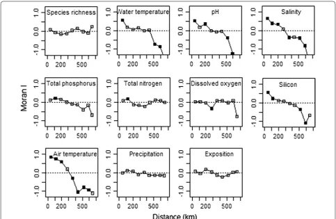 Fig. 2 Spatial autocorrelation of environmental variables and species richness based on Moran’s I