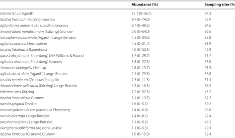 Table 2 Results of  the best approximating Generalized Additive Model for explaining variation in diatom species richness