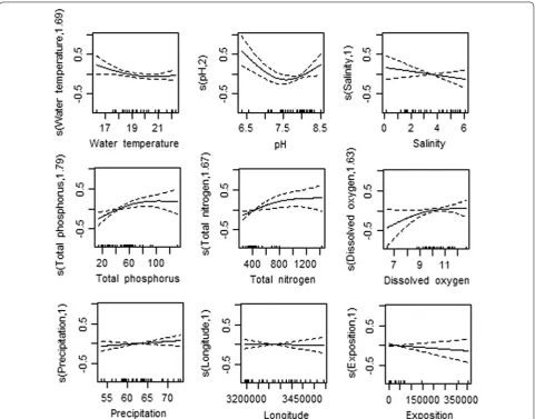 Fig. 3 The results of best Generalized Additive Model explaining variation in diatom species richness