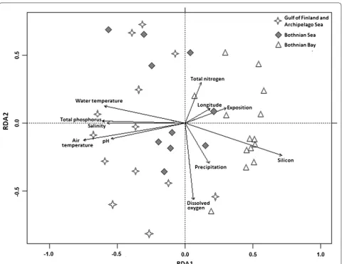 Fig. 4 Redundancy Analysis ordination diagram showing the relative contributions of explanatory variables as vectors and sampling sites as sym-bols