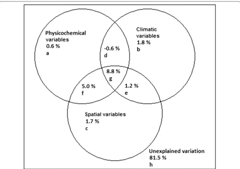 Fig. 5 Variation partitioning of diatom communities using water physicochemical variables, climate and geographic location as explaining vari-ables