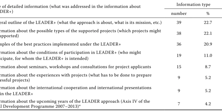Table 2. The types of the detailed information about the LEADEr+