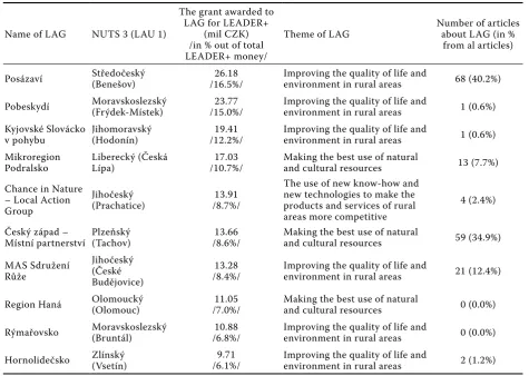 Table 1. The analyzed Local Action groups, number of the analyzed articles and their scope