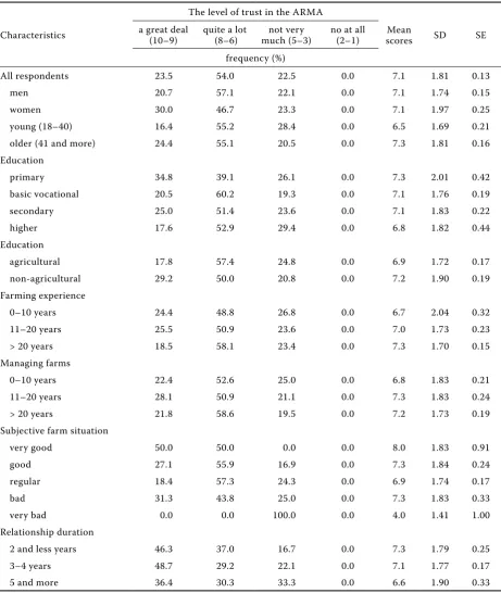 Table 4. observed levels (scores) of farmers’ trust in the ArMA 