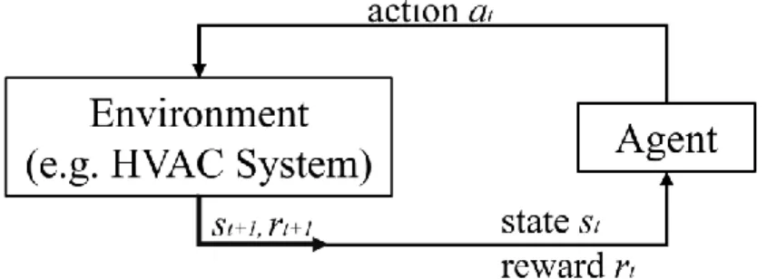 Figure 1. A Standard Reinforcement Learning Setting (Sutton and Barto, 2017)  
