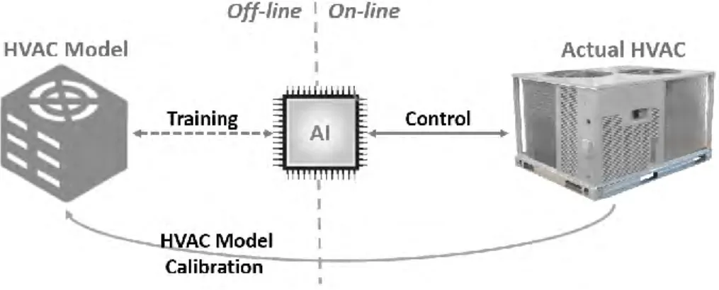 Figure 2. BEM-DRL Framework  RESULTS  