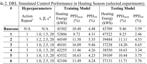 Table 2. DRL Simulated Control Performance in Heating Season (selected experiments) 
