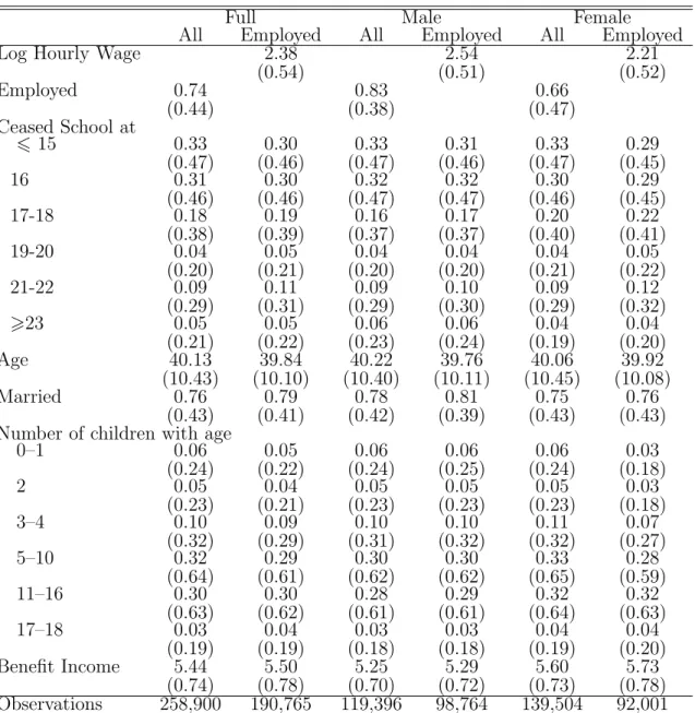 Table 2.1: Summary Statistics