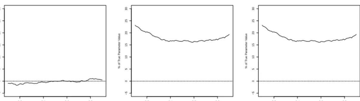 Table 2.2: Properties of 95% Confidence Bands College Married ρ(y)