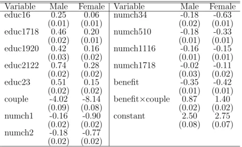 Table 2.3: Estimates of Coefficients of the Employment Equation Variable Male Female Variable Male Female