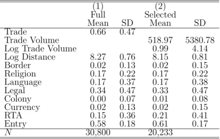 Table 1.1: Summary Statistics (1) (2) Full Selected Mean SD Mean SD Trade 0.66 0.47 Trade Volume 518.97 5380.78