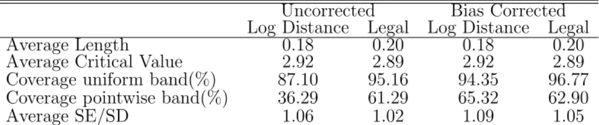 Table 1.2: Simulation Results: 95% Confidence Bands of Parameters Uncorrected Bias Corrected Log Distance Legal Log Distance Legal
