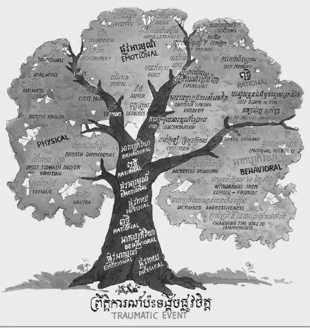 Figure 5 The 'Trauma Tree' in the CSD Trauma Handbook 