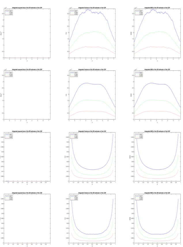 Figure 2: Average squared bias (first column), variance (second column) and MSE (third column) of F ˆ n + (y | x), ˆF n ◦ (y | x), ˆ Q +n (p | x) and ˆ Q ◦n (p | x) (first to fourth row)