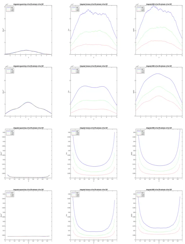 Figure 3: Average squared bias (first column), variance (second column) and MSE (third column) of ˆF n + (y | x), ˆF n ◦ (y | x), ˆ Q +n (p | x) and ˆQ ◦n (p | x) (first to fourth row)